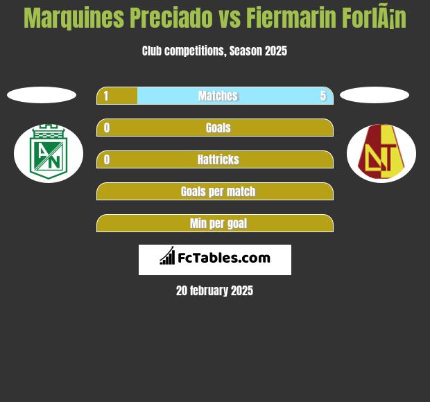 Marquines Preciado vs Fiermarin ForlÃ¡n h2h player stats