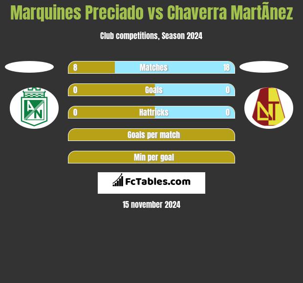 Marquines Preciado vs Chaverra MartÃ­nez h2h player stats