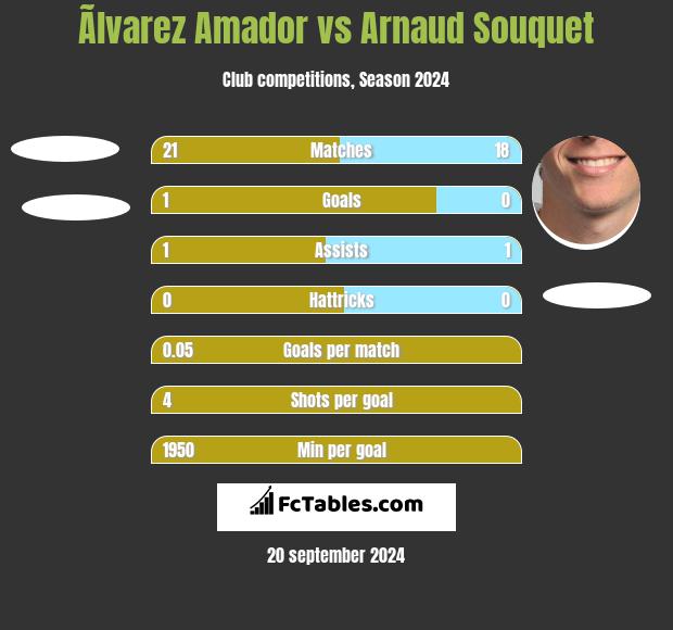 Ãlvarez Amador vs Arnaud Souquet h2h player stats