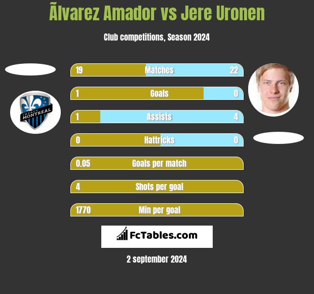 Ãlvarez Amador vs Jere Uronen h2h player stats