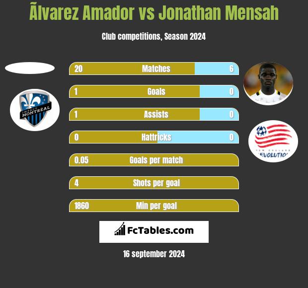 Ãlvarez Amador vs Jonathan Mensah h2h player stats