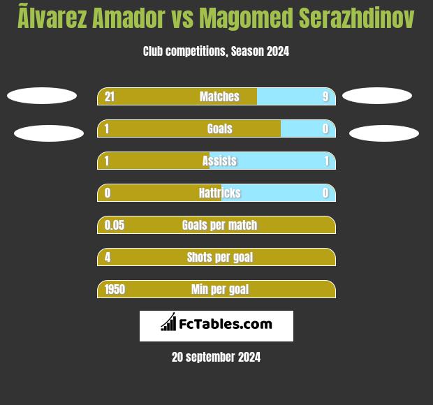 Ãlvarez Amador vs Magomed Serazhdinov h2h player stats