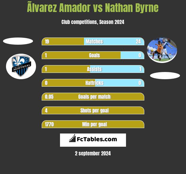 Ãlvarez Amador vs Nathan Byrne h2h player stats