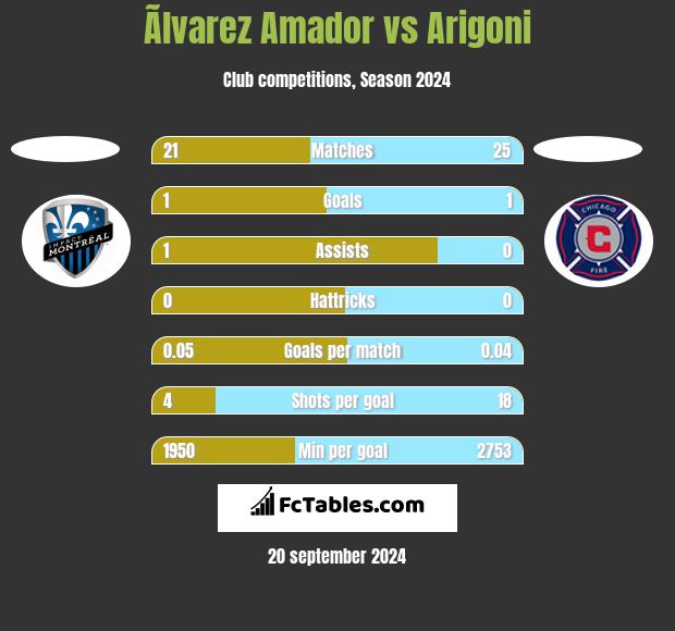 Ãlvarez Amador vs Arigoni h2h player stats