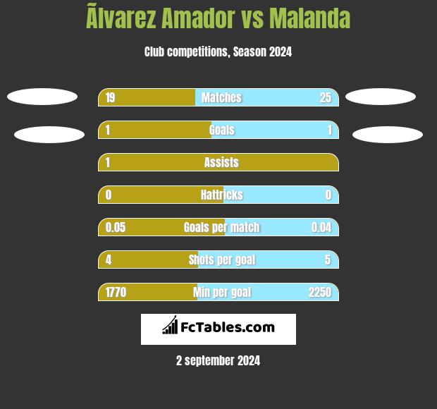 Ãlvarez Amador vs Malanda h2h player stats