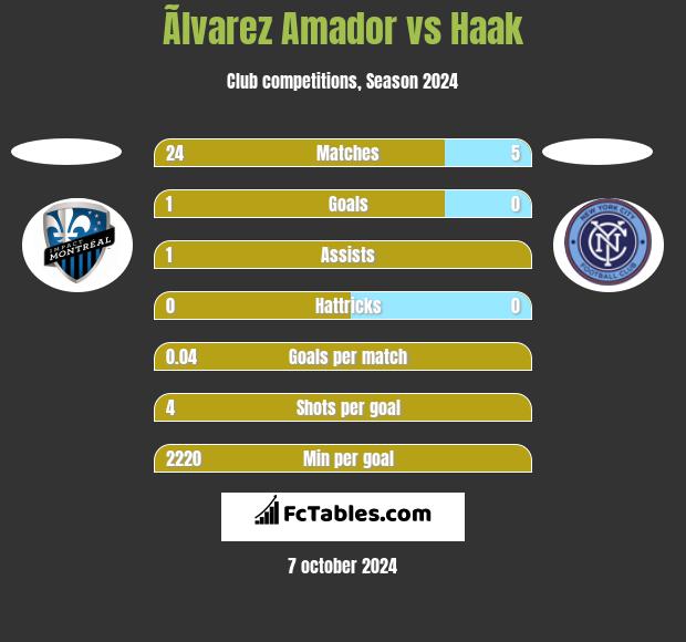 Ãlvarez Amador vs Haak h2h player stats