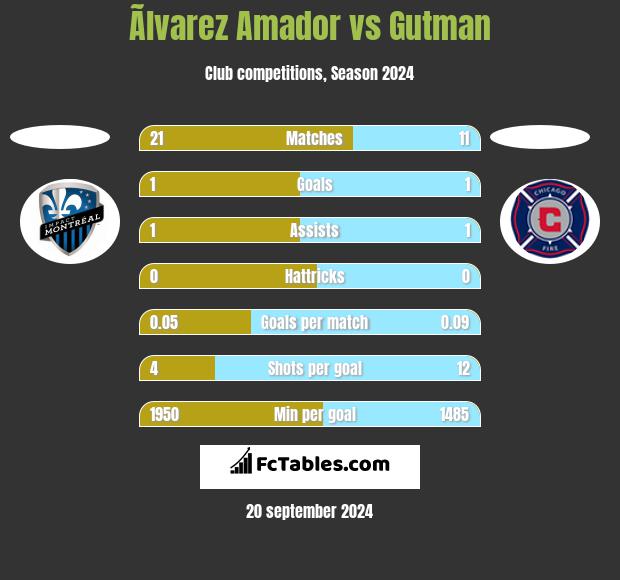 Ãlvarez Amador vs Gutman h2h player stats