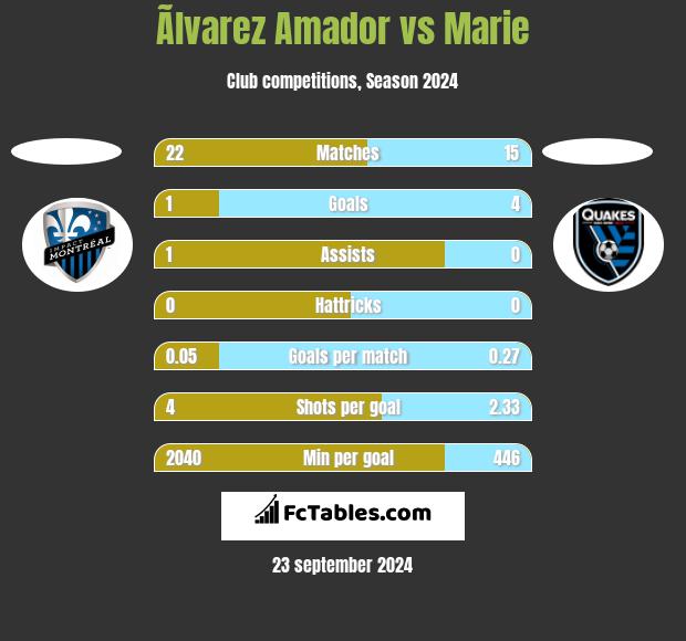 Ãlvarez Amador vs Marie h2h player stats