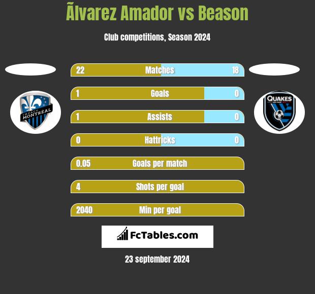 Ãlvarez Amador vs Beason h2h player stats