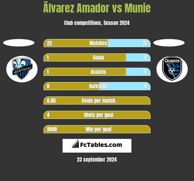 Ãlvarez Amador vs Munie h2h player stats