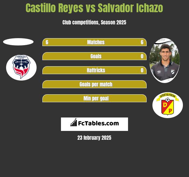 Castillo Reyes vs Salvador Ichazo h2h player stats