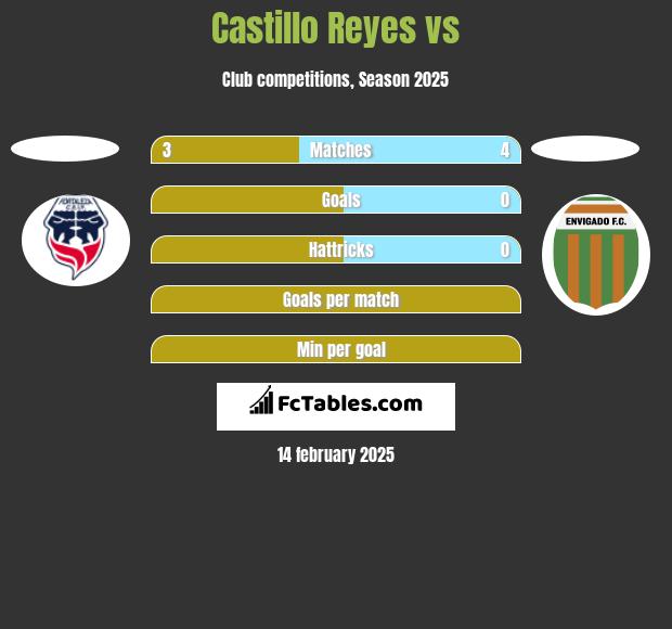 Castillo Reyes vs  h2h player stats