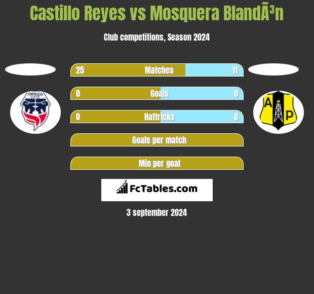 Castillo Reyes vs Mosquera BlandÃ³n h2h player stats