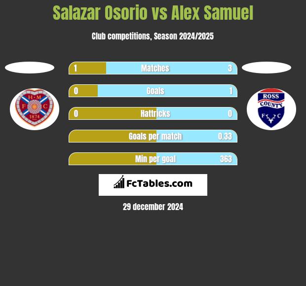 Salazar Osorio vs Alex Samuel h2h player stats