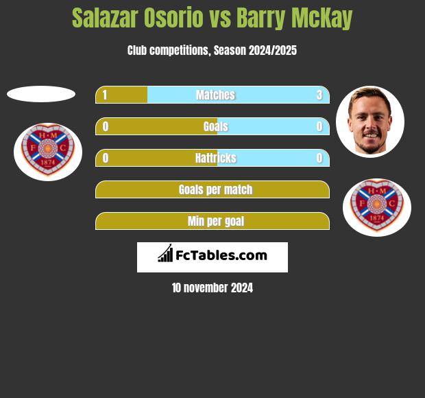 Salazar Osorio vs Barry McKay h2h player stats