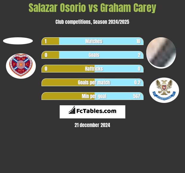 Salazar Osorio vs Graham Carey h2h player stats