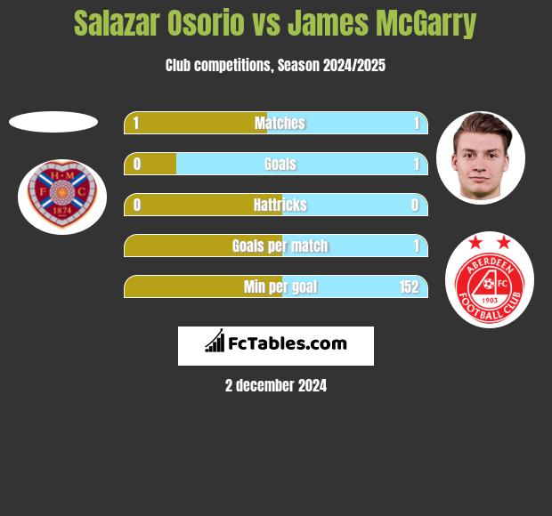 Salazar Osorio vs James McGarry h2h player stats