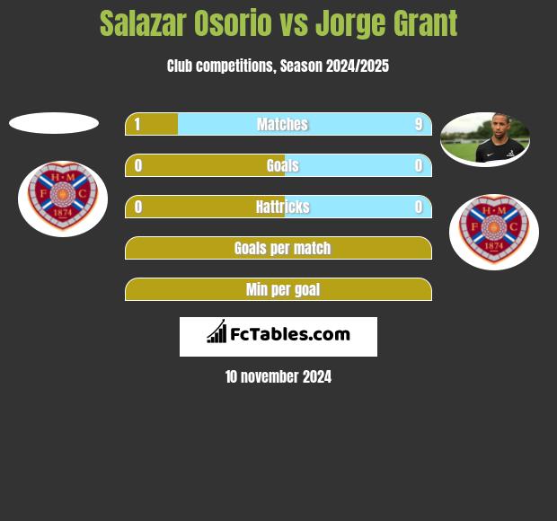 Salazar Osorio vs Jorge Grant h2h player stats