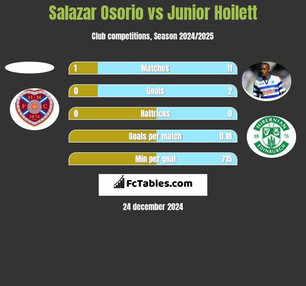 Salazar Osorio vs Junior Hoilett h2h player stats