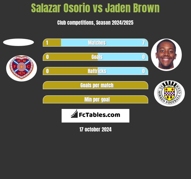 Salazar Osorio vs Jaden Brown h2h player stats