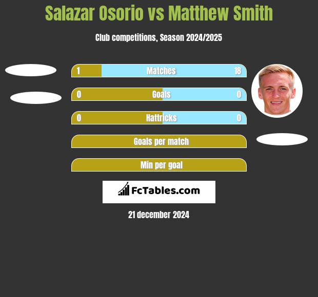 Salazar Osorio vs Matthew Smith h2h player stats