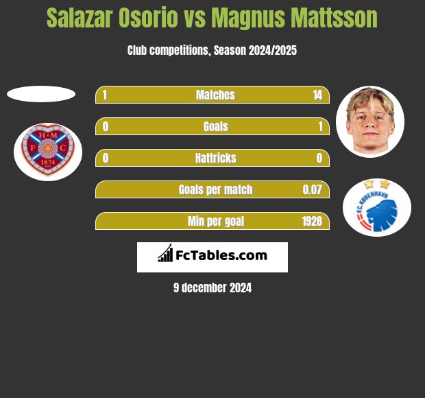 Salazar Osorio vs Magnus Mattsson h2h player stats