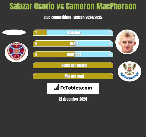 Salazar Osorio vs Cameron MacPherson h2h player stats