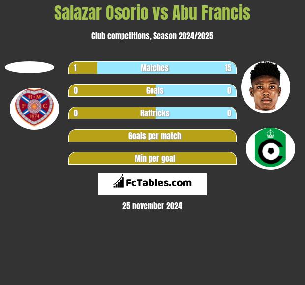 Salazar Osorio vs Abu Francis h2h player stats