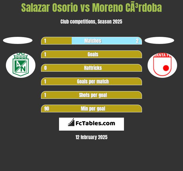 Salazar Osorio vs Moreno CÃ³rdoba h2h player stats