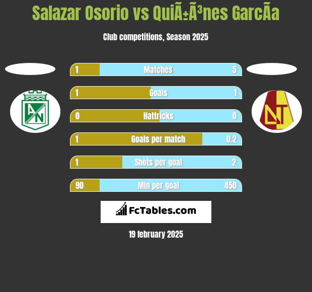 Salazar Osorio vs QuiÃ±Ã³nes GarcÃ­a h2h player stats