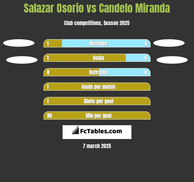 Salazar Osorio vs Candelo Miranda h2h player stats