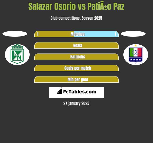 Salazar Osorio vs PatiÃ±o Paz h2h player stats