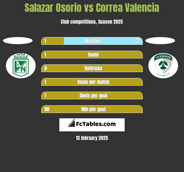 Salazar Osorio vs Correa Valencia h2h player stats