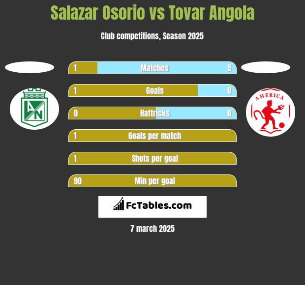 Salazar Osorio vs Tovar Angola h2h player stats