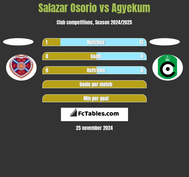 Salazar Osorio vs Agyekum h2h player stats