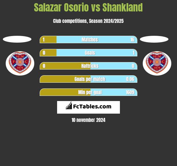 Salazar Osorio vs Shankland h2h player stats