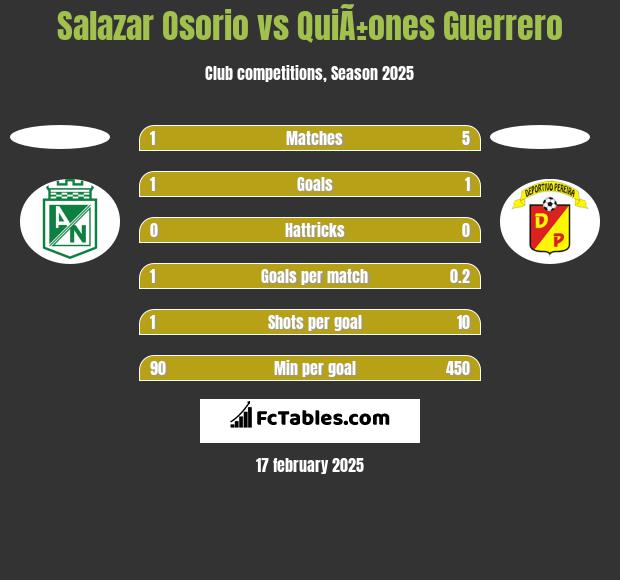 Salazar Osorio vs QuiÃ±ones Guerrero h2h player stats