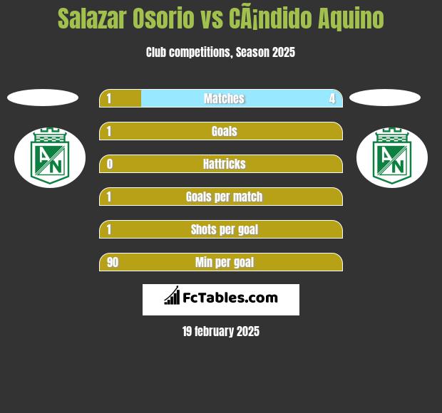 Salazar Osorio vs CÃ¡ndido Aquino h2h player stats