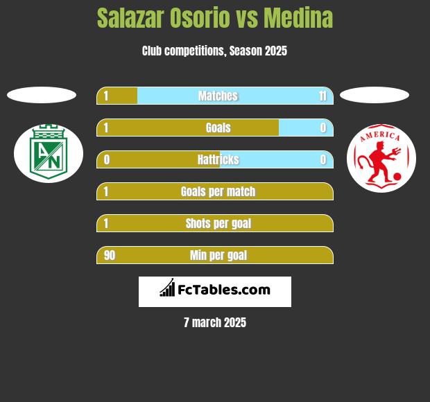 Salazar Osorio vs Medina h2h player stats