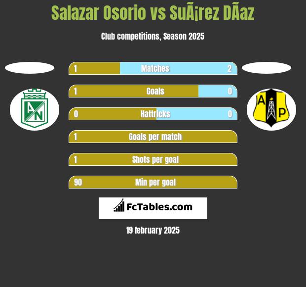 Salazar Osorio vs SuÃ¡rez DÃ­az h2h player stats