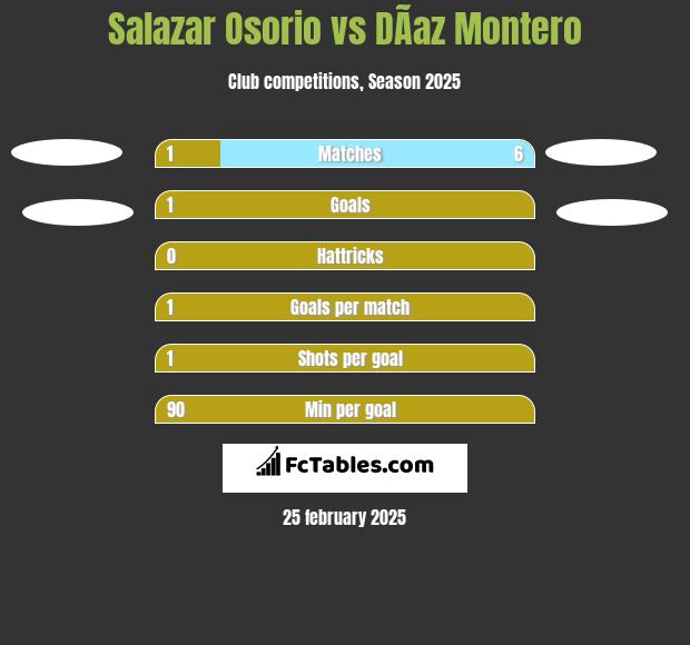 Salazar Osorio vs DÃ­az Montero h2h player stats