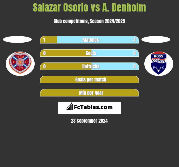 Salazar Osorio vs A. Denholm h2h player stats