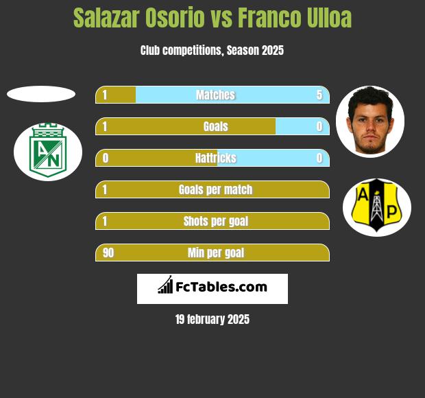 Salazar Osorio vs Franco Ulloa h2h player stats