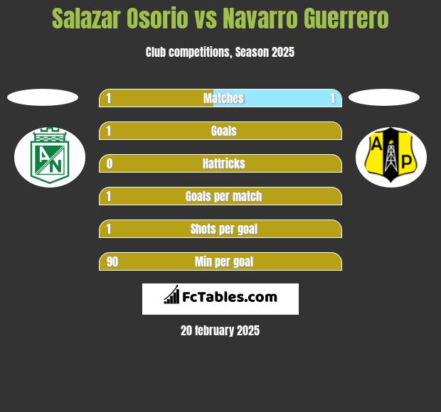 Salazar Osorio vs Navarro Guerrero h2h player stats