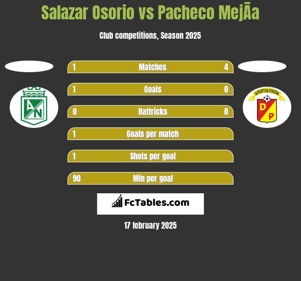 Salazar Osorio vs Pacheco MejÃ­a h2h player stats