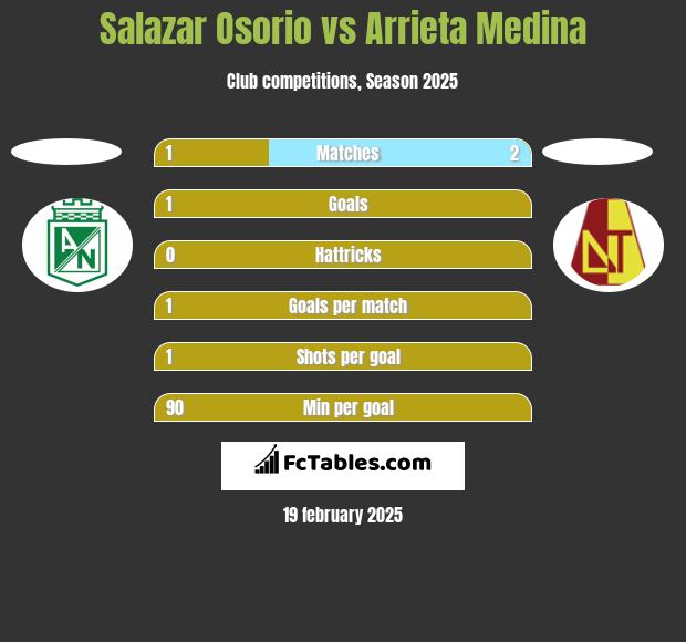 Salazar Osorio vs Arrieta Medina h2h player stats