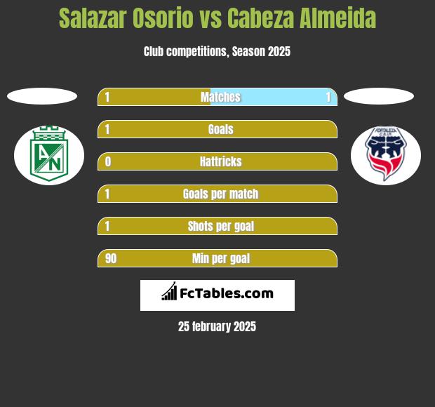 Salazar Osorio vs Cabeza Almeida h2h player stats