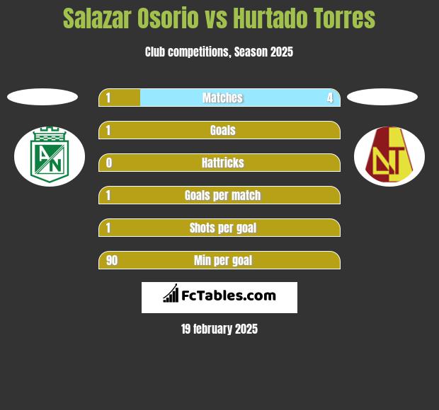 Salazar Osorio vs Hurtado Torres h2h player stats