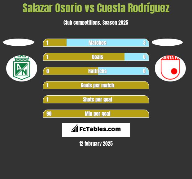 Salazar Osorio vs Cuesta Rodríguez h2h player stats