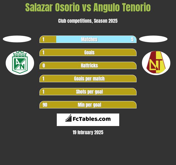 Salazar Osorio vs Angulo Tenorio h2h player stats